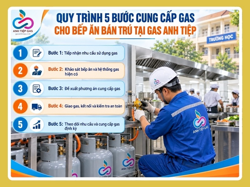 Quy trình 5 bước cung cấp gas cho bếp ăn bán trú tại Gas Anh Tiệp