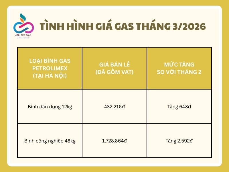 Tình hình giá gas hiện tại (tháng 3/2026)